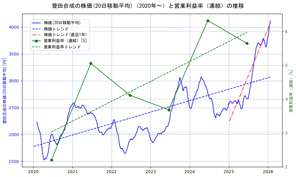 豊田合成の過去5年間の株価と営業利益率の推移を示す2軸グラフ。株価の回帰直線、営業利益率の回帰直線、直近1年間の株価回帰直線を含み、業績と市場評価の関係性を視覚化。