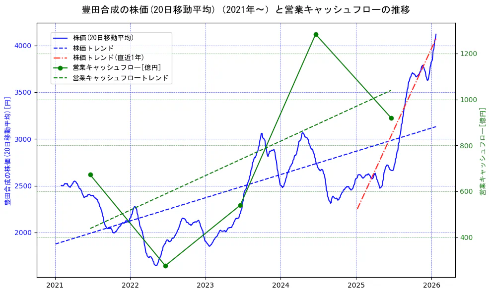 豊田合成の過去5年間の株価と営業キャッシュフローの推移を示す2軸グラフ。株価の回帰直線、営業キャッシュフローの回帰直線、直近1年間の株価回帰直線を含み、財務指標と市場評価の関係性を視覚化。