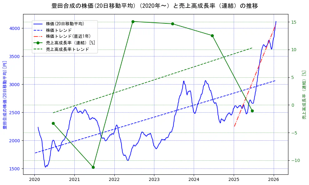 豊田合成の過去5年間の株価と売上高成長率の推移を示す2軸グラフ。株価の回帰直線、売上高成長率の回帰直線、直近1年間の株価回帰直線を含み、財務指標と市場評価の関係性を視覚化。