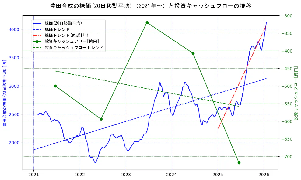 豊田合成の過去5年間の株価と投資キャッシュフローの推移を示す2軸グラフ。株価の回帰直線、投資キャッシュフローの回帰直線、直近1年間の株価回帰直線を含み、財務指標と市場評価の関係性を視覚化。