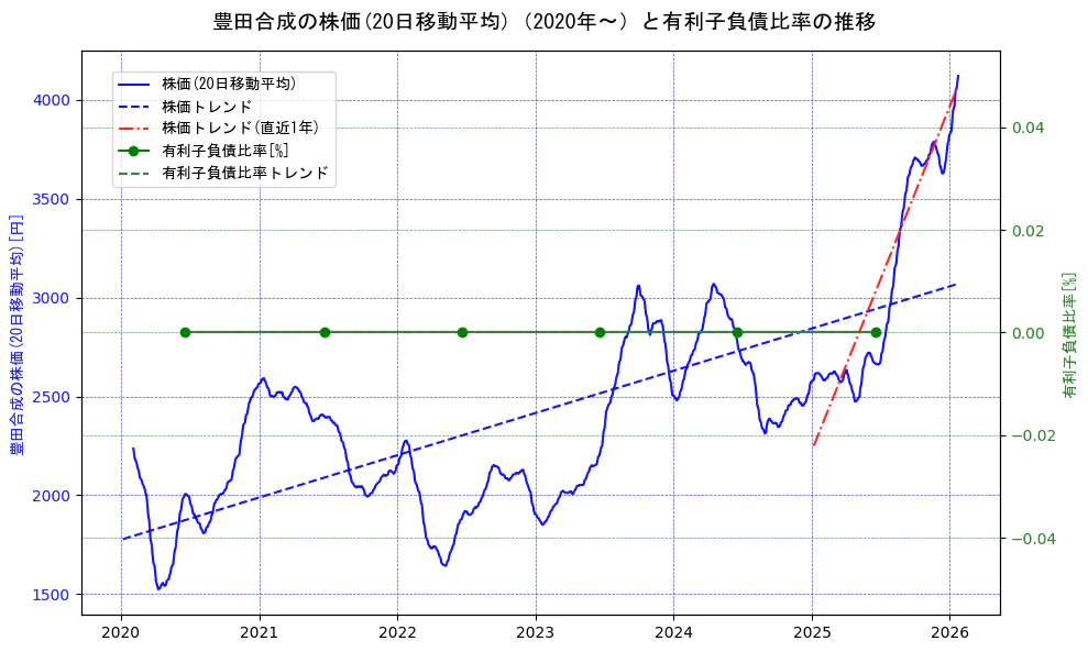 豊田合成の過去5年間の株価と有利子負債比率の推移を示す2軸グラフ。株価の回帰直線、有利子負債比率の回帰直線、直近1年間の株価回帰直線を含み、財務指標と市場評価の関係性を視覚化。