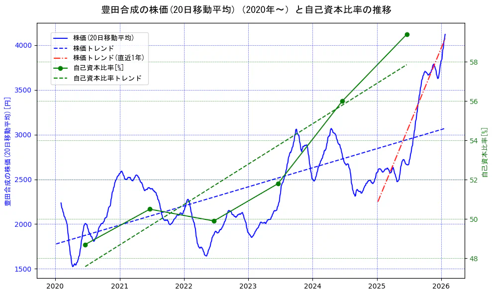 豊田合成の過去5年間の株価と自己資本比率の推移を示す2軸グラフ。株価の回帰直線、自己資本比率の回帰直線、直近1年間の株価回帰直線を含み、財務指標と市場評価の関係性を視覚化。
