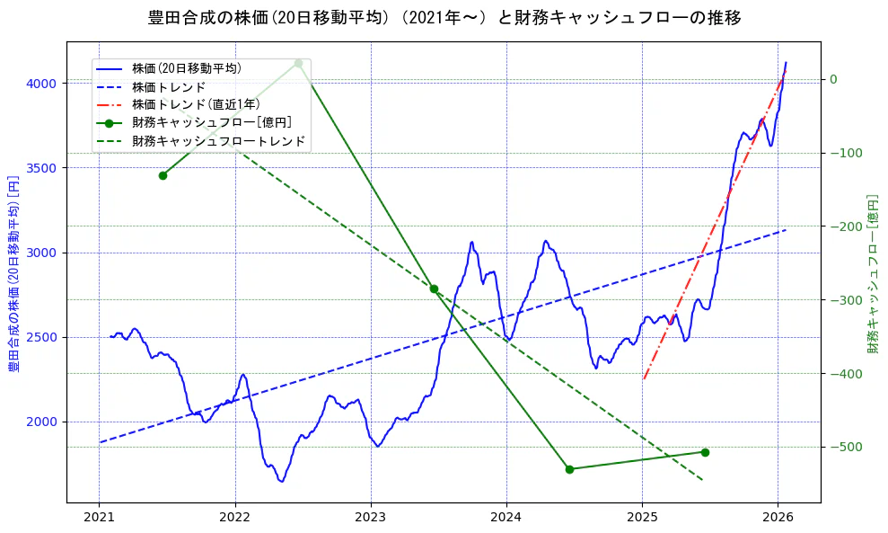 豊田合成の過去5年間の株価と財務キャッシュフローの推移を示す2軸グラフ。株価の回帰直線、財務キャッシュフローの回帰直線、直近1年間の株価回帰直線を含み、財務指標と市場評価の関係性を視覚化。