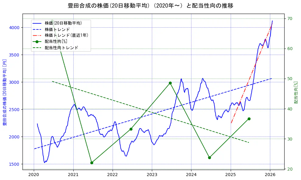豊田合成の過去5年間の株価と配当性向の推移を示す2軸グラフ。株価の回帰直線、配当性向の回帰直線、直近1年間の株価回帰直線を含み、財務指標と市場評価の関係性を視覚化。