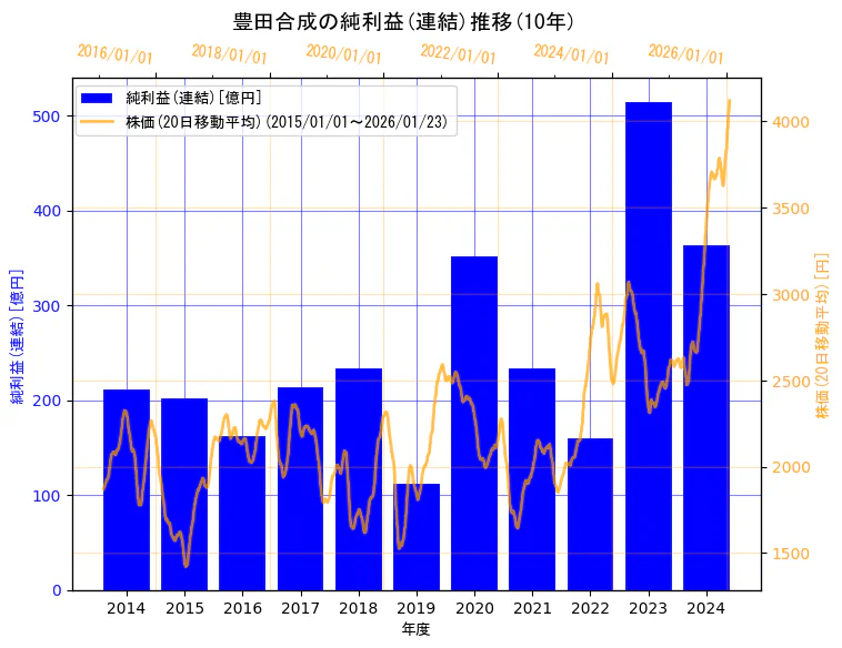 豊田合成株式会社の純利益(連結)と株価の10年間推移（2軸グラフ）