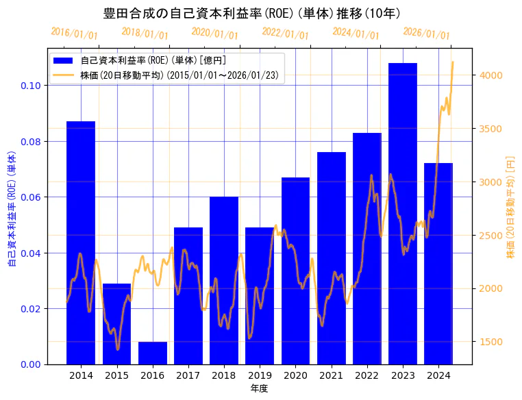 豊田合成株式会社の自己資本利益率(ROE)(単体)と株価の10年間推移（2軸グラフ）