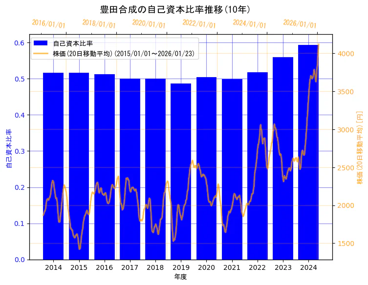 豊田合成株式会社の自己資本比率と株価の10年間推移（2軸グラフ）