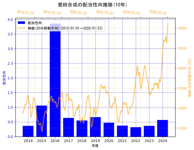 豊田合成株式会社の配当性向と株価の10年間推移（2軸グラフ）