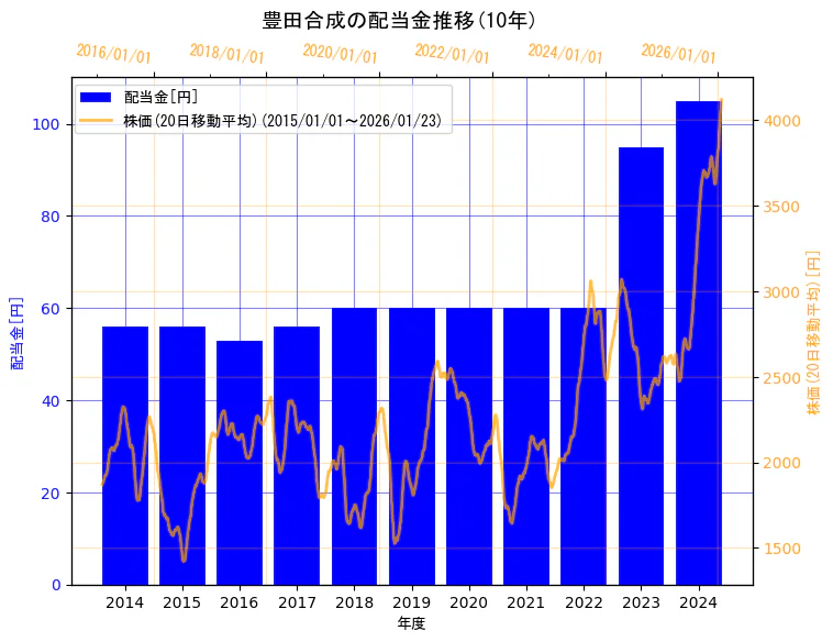 豊田合成株式会社の配当金と株価の10年間推移（2軸グラフ）