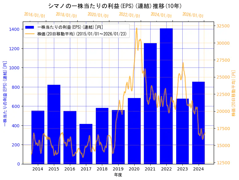 株式会社シマノの一株当たりの利益(EPS)(連結)と株価の10年間推移(2軸グラフ)