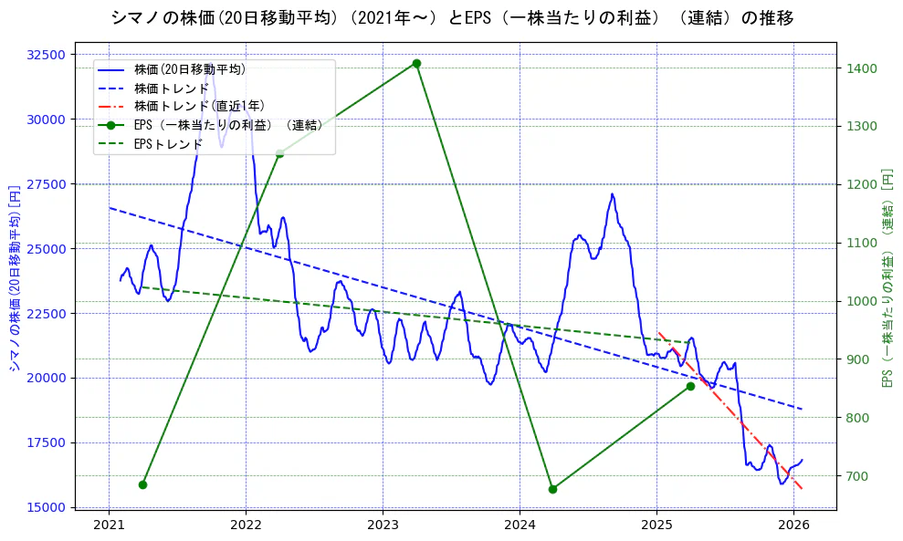シマノの過去5年間の株価とEPS（一株当たりの利益）の推移を示す2軸グラフ。株価の回帰直線、EPS（一株当たりの利益）の回帰直線、直近1年間の株価回帰直線を含み、業績と市場評価の関係性を視覚化。