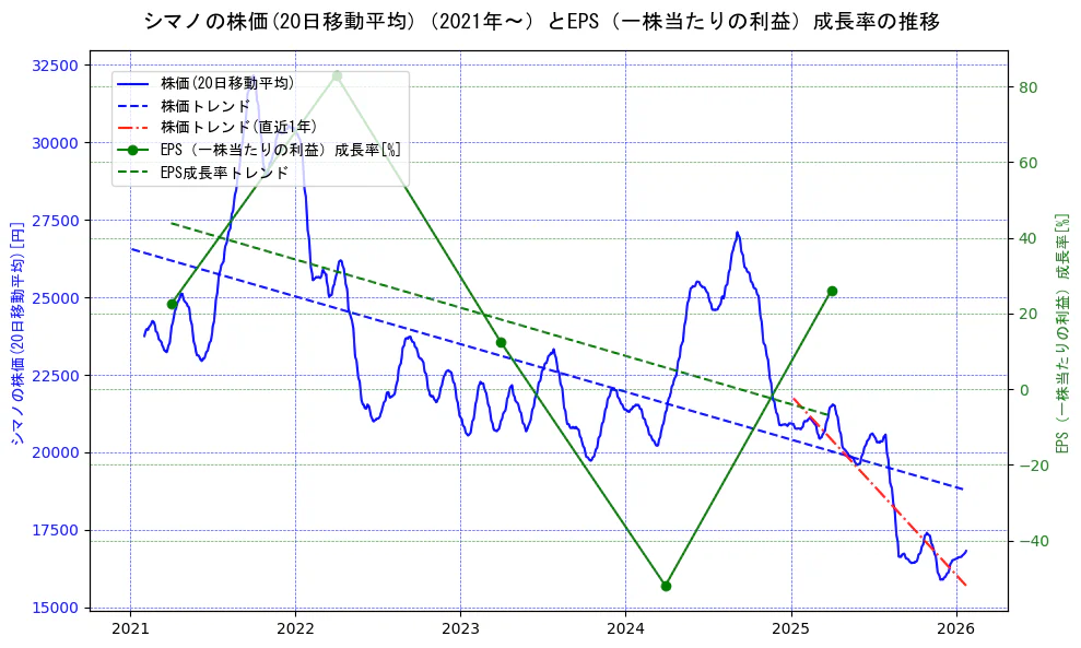 シマノの過去5年間の株価とEPS（一株当たりの利益）成長率の推移を示す2軸グラフ。株価の回帰直線、EPS（一株当たりの利益）成長率の回帰直線、直近1年間の株価回帰直線を含み、財務指標と市場評価の関係性を視覚化。