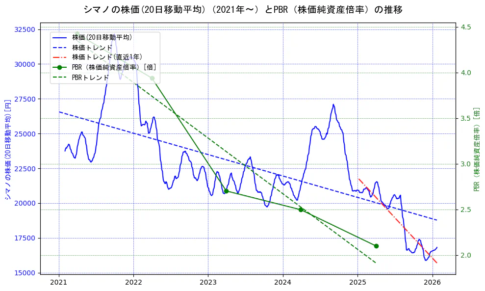 シマノの過去5年間の株価とPBR（株価純資産倍率）の推移を示す2軸グラフ。株価の回帰直線、PBR（株価純資産倍率）の回帰直線、直近1年間の株価回帰直線を含み、財務指標と市場評価の関係性を視覚化。