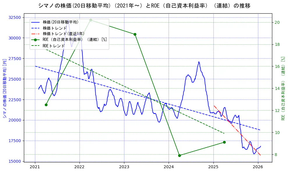 シマノの過去5年間の株価とROE（自己資本利益率）の推移を示す2軸グラフ。株価の回帰直線、ROE（自己資本利益率）回帰直線、直近1年間の株価回帰直線を含み、業績と市場評価の関係性を視覚化。