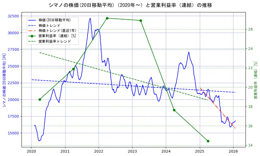 シマノの過去5年間の株価と営業利益率の推移を示す2軸グラフ。株価の回帰直線、営業利益率の回帰直線、直近1年間の株価回帰直線を含み、業績と市場評価の関係性を視覚化。
