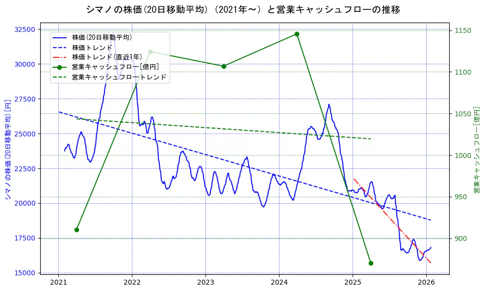 シマノの過去5年間の株価と営業キャッシュフローの推移を示す2軸グラフ。株価の回帰直線、営業キャッシュフローの回帰直線、直近1年間の株価回帰直線を含み、財務指標と市場評価の関係性を視覚化。