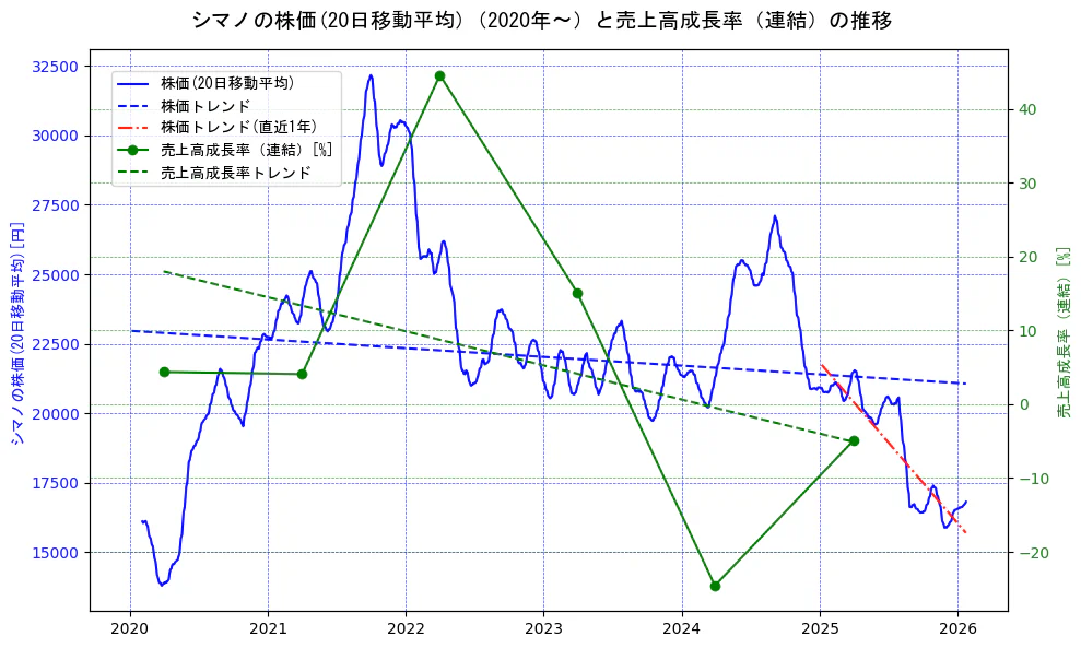 シマノの過去5年間の株価と売上高成長率の推移を示す2軸グラフ。株価の回帰直線、売上高成長率の回帰直線、直近1年間の株価回帰直線を含み、財務指標と市場評価の関係性を視覚化。