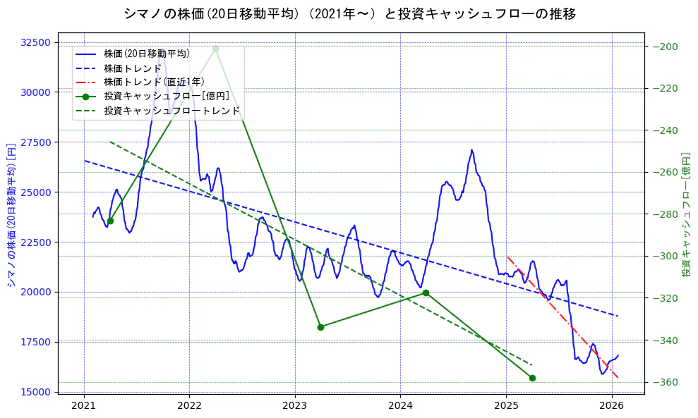 シマノの過去5年間の株価と投資キャッシュフローの推移を示す2軸グラフ。株価の回帰直線、投資キャッシュフローの回帰直線、直近1年間の株価回帰直線を含み、財務指標と市場評価の関係性を視覚化。