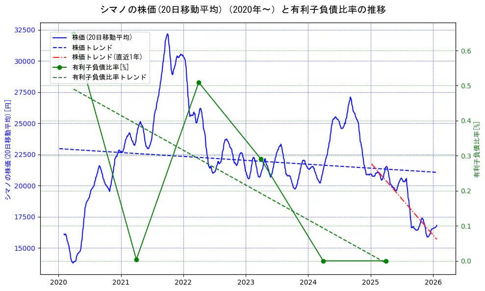 シマノの過去5年間の株価と有利子負債比率の推移を示す2軸グラフ。株価の回帰直線、有利子負債比率の回帰直線、直近1年間の株価回帰直線を含み、財務指標と市場評価の関係性を視覚化。