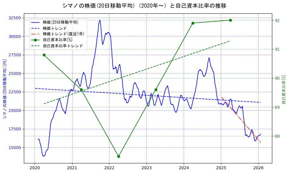 シマノの過去5年間の株価と自己資本比率の推移を示す2軸グラフ。株価の回帰直線、自己資本比率の回帰直線、直近1年間の株価回帰直線を含み、財務指標と市場評価の関係性を視覚化。