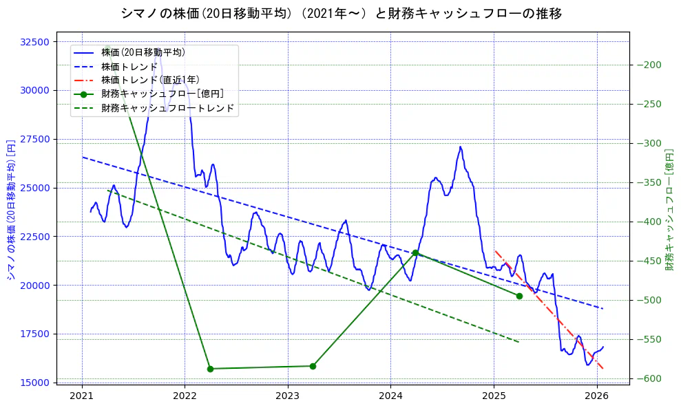 シマノの過去5年間の株価と財務キャッシュフローの推移を示す2軸グラフ。株価の回帰直線、財務キャッシュフローの回帰直線、直近1年間の株価回帰直線を含み、財務指標と市場評価の関係性を視覚化。