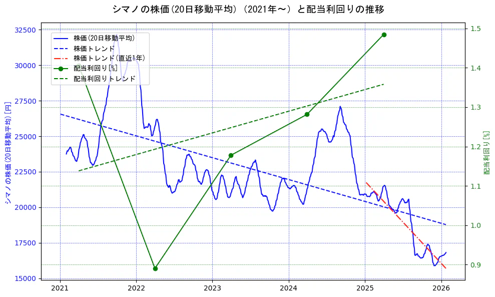 シマノの過去5年間の株価と配当利回りの推移を示す2軸グラフ。株価の回帰直線、配当利回りの回帰直線、直近1年間の株価回帰直線を含み、財務指標と市場評価の関係性を視覚化。