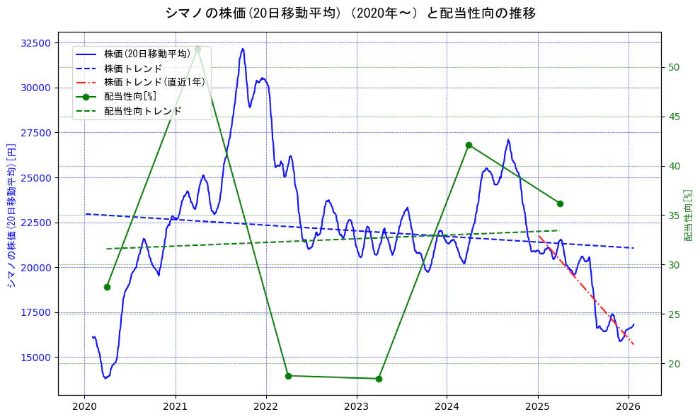 シマノの過去5年間の株価と配当性向の推移を示す2軸グラフ。株価の回帰直線、配当性向の回帰直線、直近1年間の株価回帰直線を含み、財務指標と市場評価の関係性を視覚化。