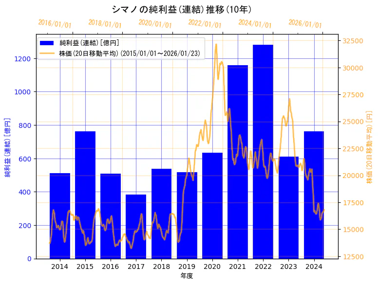 株式会社シマノの純利益(連結)と株価の10年間推移(2軸グラフ)