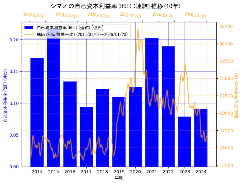 株式会社シマノの自己資本利益率(ROE)(連結)と株価の10年間推移(2軸グラフ)