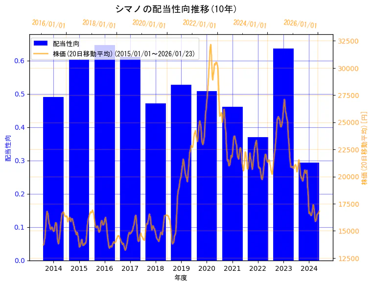 株式会社シマノの配当性向と株価の10年間推移(2軸グラフ)