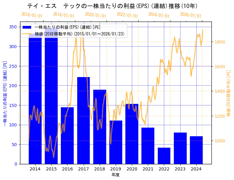テイ・エス　テック株式会社の一株当たりの利益(EPS)(連結)と株価の10年間推移（2軸グラフ）