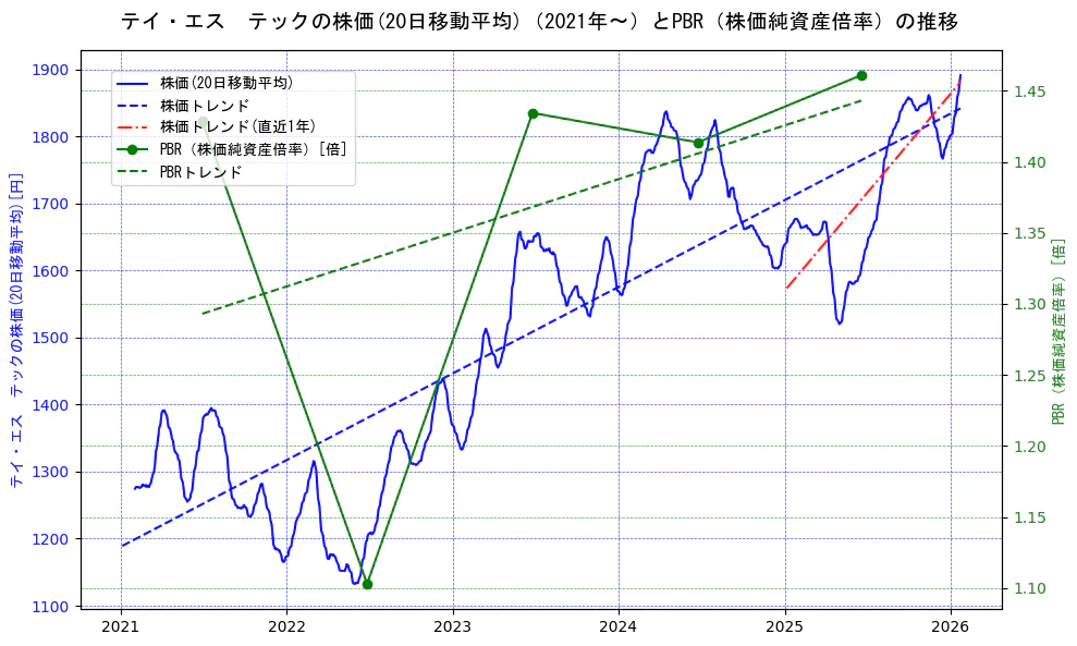 テイ・エス　テックの過去5年間の株価とPBR（株価純資産倍率）の推移を示す2軸グラフ。株価の回帰直線、PBR（株価純資産倍率）の回帰直線、直近1年間の株価回帰直線を含み、財務指標と市場評価の関係性を視覚化。
