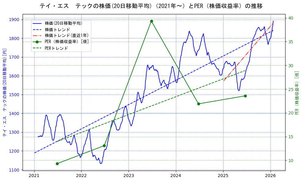 テイ・エス　テックの過去5年間の株価とPER（株価収益率）の推移を示す2軸グラフ。株価の回帰直線、PER（株価収益率）の回帰直線、直近1年間の株価回帰直線を含み、財務指標と市場評価の関係性を視覚化。