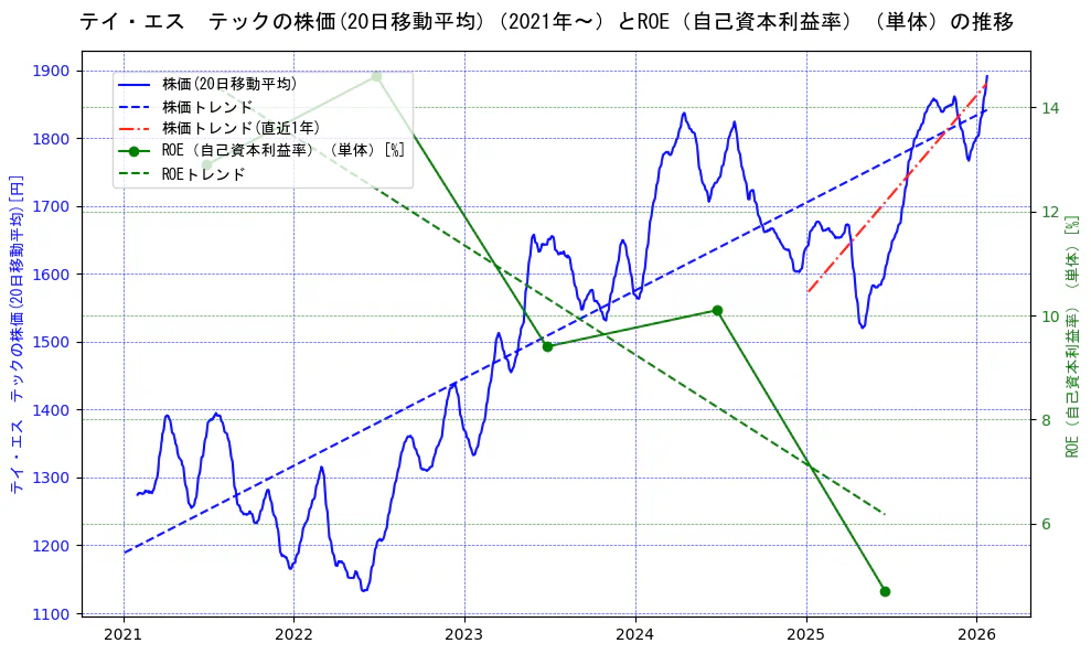テイ・エス　テックの過去5年間の株価とROE（自己資本利益率）の推移を示す2軸グラフ。株価の回帰直線、ROE（自己資本利益率）回帰直線、直近1年間の株価回帰直線を含み、業績と市場評価の関係性を視覚化。