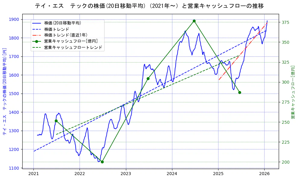 テイ・エス　テックの過去5年間の株価と営業キャッシュフローの推移を示す2軸グラフ。株価の回帰直線、営業キャッシュフローの回帰直線、直近1年間の株価回帰直線を含み、財務指標と市場評価の関係性を視覚化。