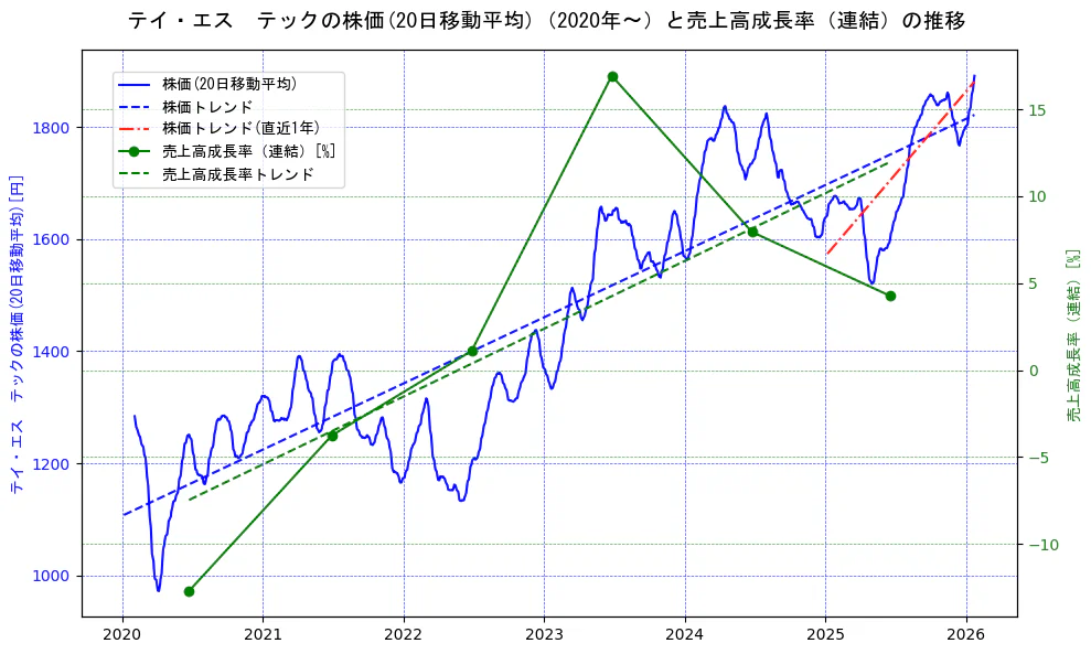 テイ・エス　テックの過去5年間の株価と売上高成長率の推移を示す2軸グラフ。株価の回帰直線、売上高成長率の回帰直線、直近1年間の株価回帰直線を含み、財務指標と市場評価の関係性を視覚化。