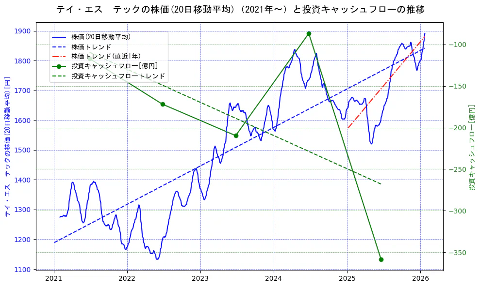 テイ・エス　テックの過去5年間の株価と投資キャッシュフローの推移を示す2軸グラフ。株価の回帰直線、投資キャッシュフローの回帰直線、直近1年間の株価回帰直線を含み、財務指標と市場評価の関係性を視覚化。