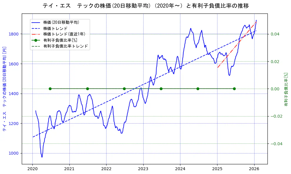 テイ・エス　テックの過去5年間の株価と有利子負債比率の推移を示す2軸グラフ。株価の回帰直線、有利子負債比率の回帰直線、直近1年間の株価回帰直線を含み、財務指標と市場評価の関係性を視覚化。