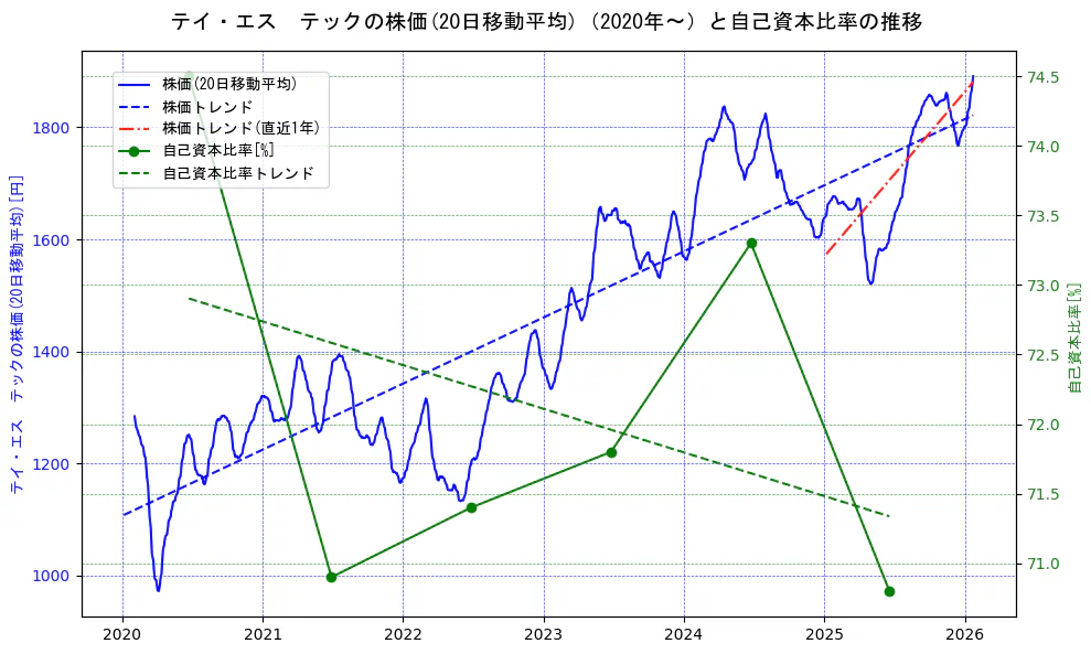 テイ・エス　テックの過去5年間の株価と自己資本比率の推移を示す2軸グラフ。株価の回帰直線、自己資本比率の回帰直線、直近1年間の株価回帰直線を含み、財務指標と市場評価の関係性を視覚化。