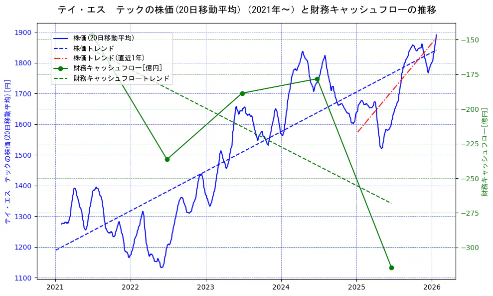 テイ・エス　テックの過去5年間の株価と財務キャッシュフローの推移を示す2軸グラフ。株価の回帰直線、財務キャッシュフローの回帰直線、直近1年間の株価回帰直線を含み、財務指標と市場評価の関係性を視覚化。