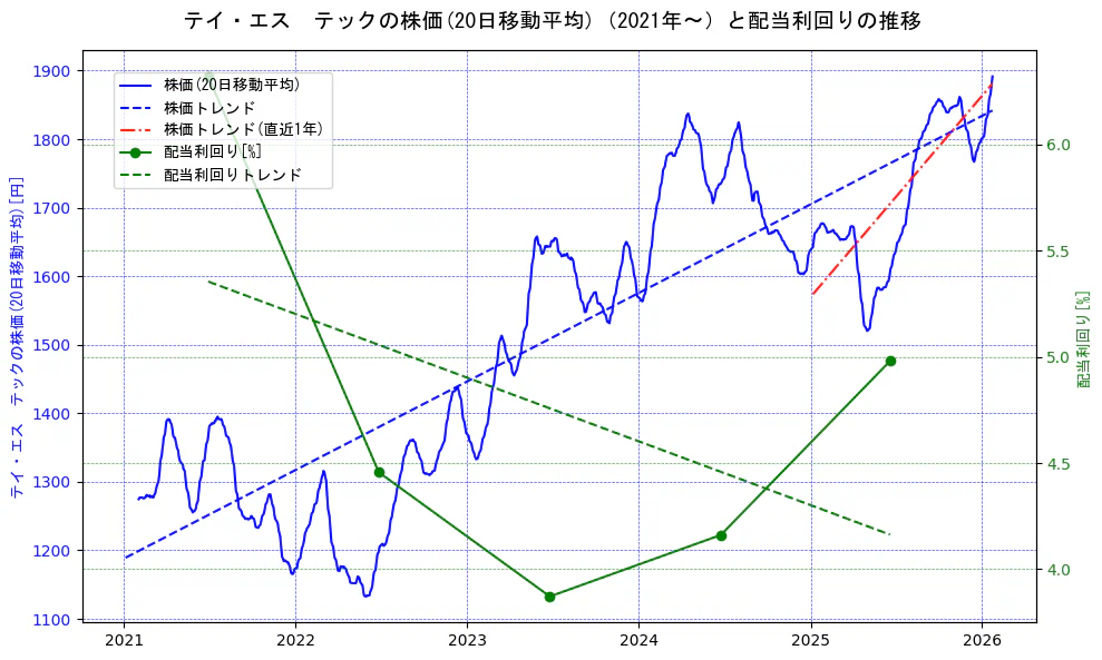 テイ・エス　テックの過去5年間の株価と配当利回りの推移を示す2軸グラフ。株価の回帰直線、配当利回りの回帰直線、直近1年間の株価回帰直線を含み、財務指標と市場評価の関係性を視覚化。