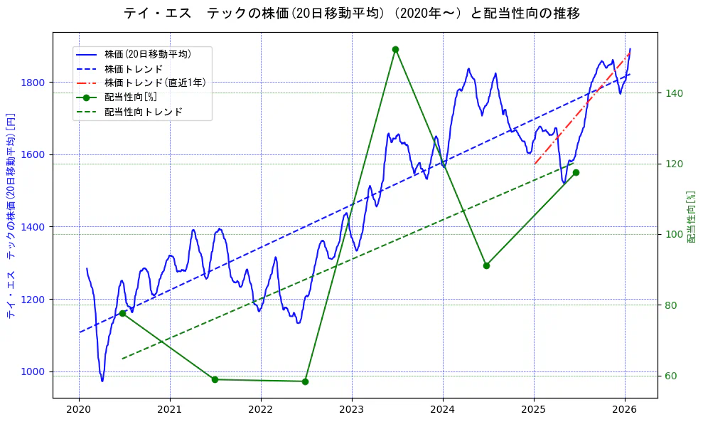 テイ・エス　テックの過去5年間の株価と配当性向の推移を示す2軸グラフ。株価の回帰直線、配当性向の回帰直線、直近1年間の株価回帰直線を含み、財務指標と市場評価の関係性を視覚化。