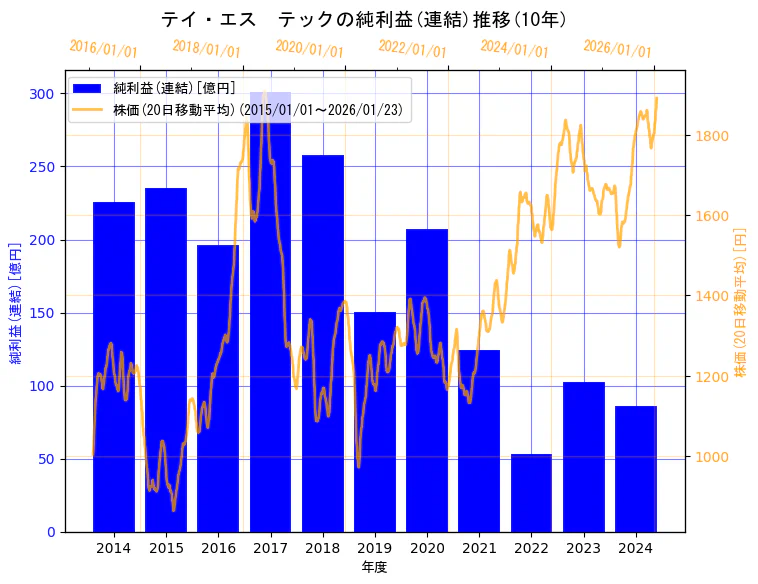 テイ・エス　テック株式会社の純利益(連結)と株価の10年間推移（2軸グラフ）