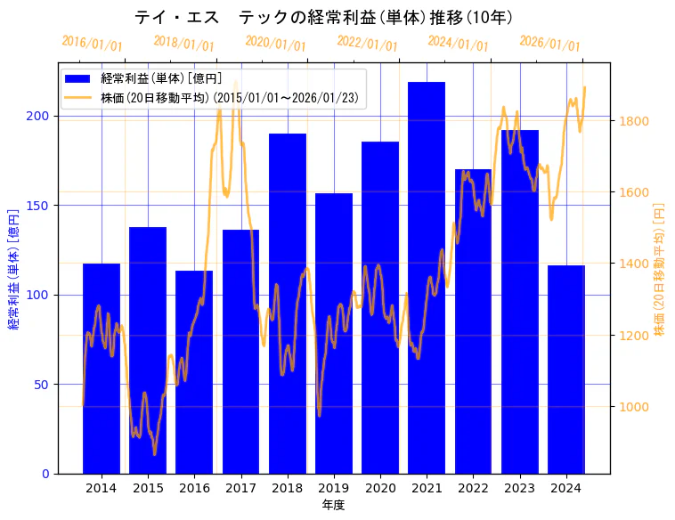 テイ・エス　テック株式会社の経常利益(単体)と株価の10年間推移（2軸グラフ）