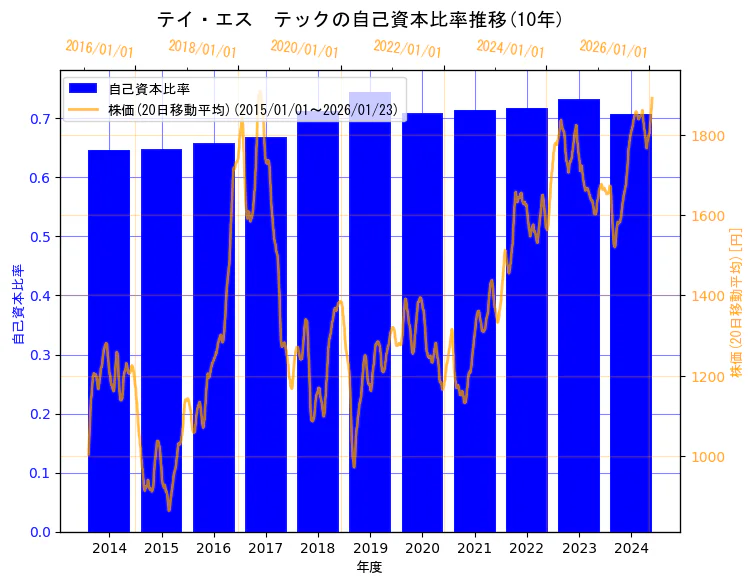 テイ・エス　テック株式会社の自己資本比率と株価の10年間推移（2軸グラフ）