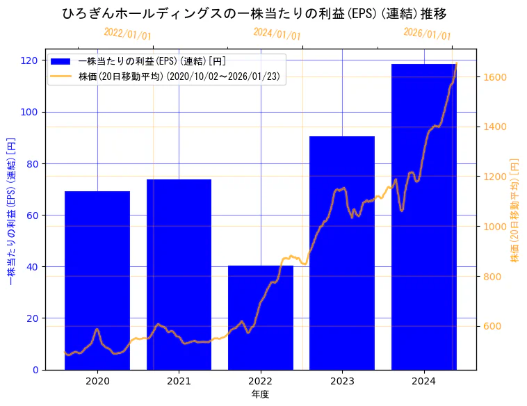 株式会社ひろぎんホールディングスの一株当たりの利益(EPS)(連結)と株価の10年間推移（2軸グラフ）