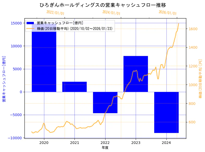 株式会社ひろぎんホールディングスの営業キャッシュフローと株価の10年間推移（2軸グラフ）