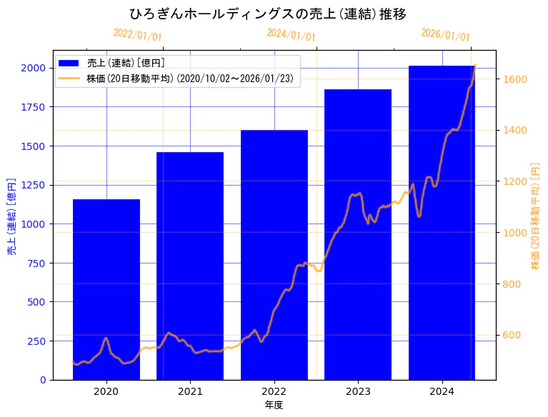 株式会社ひろぎんホールディングスの売上(連結)と株価の10年間推移（2軸グラフ）