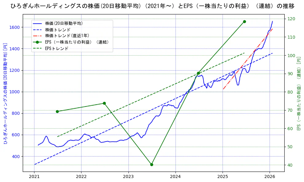 ひろぎんホールディングスの過去5年間の株価とEPS（一株当たりの利益）の推移を示す2軸グラフ。株価の回帰直線、EPS（一株当たりの利益）の回帰直線、直近1年間の株価回帰直線を含み、業績と市場評価の関係性を視覚化。