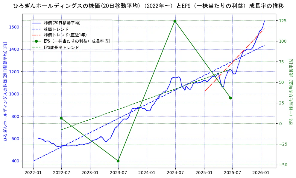 ひろぎんホールディングスの過去5年間の株価とEPS（一株当たりの利益）成長率の推移を示す2軸グラフ。株価の回帰直線、EPS（一株当たりの利益）成長率の回帰直線、直近1年間の株価回帰直線を含み、財務指標と市場評価の関係性を視覚化。